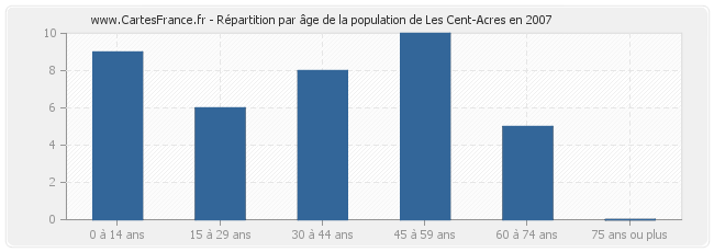 Répartition par âge de la population de Les Cent-Acres en 2007